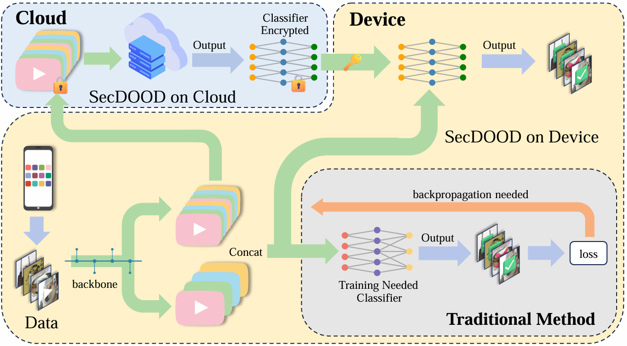 SecDOOD framework