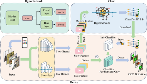 Figure from Secure On-Device Video OOD Detection Without Backpropagation 