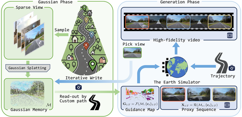 Figure from The Earth Simulator: Street View World Modeling with 3D Gaussian Memory and Camera Control 